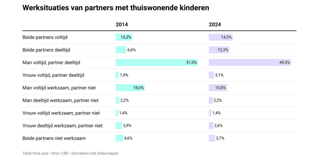 Fabulous Mama Ninacare Werksituatie ouders 2014 versus 2024