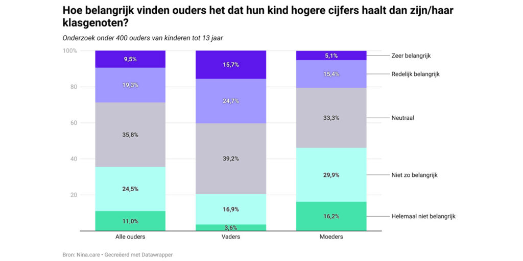 Fabulous Mama - hogere cijfers statistieken kinderen