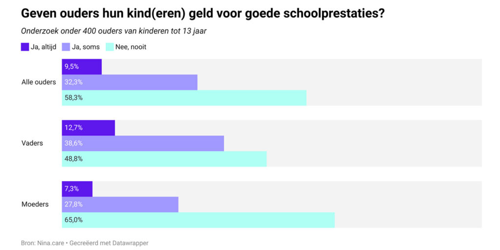 Fabulous Mama - hogere cijfers statistieken kinderen